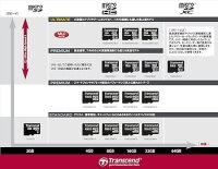 Transcend TS4GUSDC4 Micro SDHC 4GB Class 4 Speicherkarte Schwarz