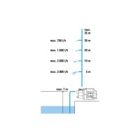 Gardena Gartenpumpe 3000/4 BASIC Set