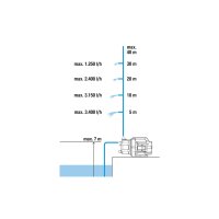 Gardena Gartenpumpe 3700/4 BASIC